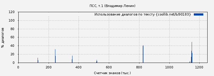 Использование диалогов по тексту книги № 90183: ПСС, т.1 (Владимир Ленин)