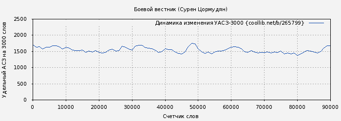 Удельный АСЗ-3000 книги № 265799: Боевой вестник (Сурен Цормудян)