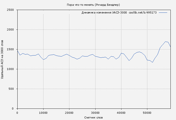Удельный АСЗ-3000 книги № 495173: Пора что-то менять (Ричард Бендлер)
