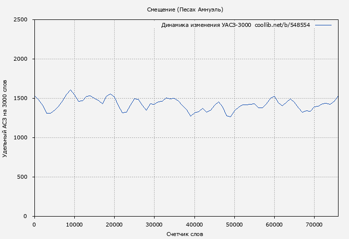 Удельный АСЗ-3000 книги № 548554: Смещение (Песах Амнуэль)