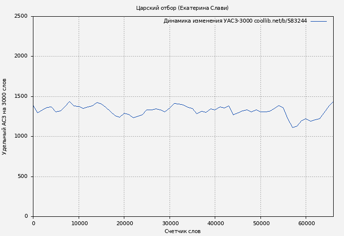 Удельный АСЗ-3000 книги № 583244: Царский отбор (Екатерина Слави)