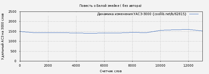 Удельный АСЗ-3000 книги № 62815: Повесть о Белой змейке ( без автора)