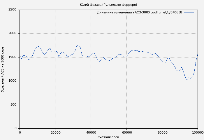 Удельный АСЗ-3000 книги № 670638: Юлий Цезарь (Гульельмо Ферреро)