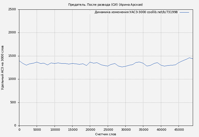 Удельный АСЗ-3000 книги № 731998: Предатель. После развода (СИ) (Арина Арская)