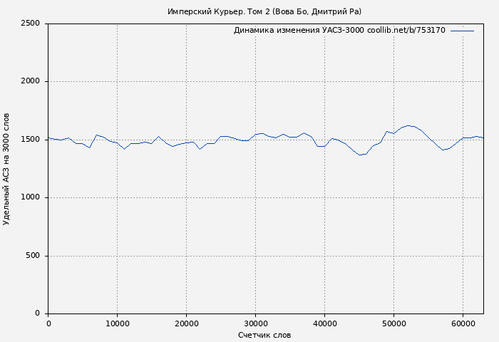 Удельный АСЗ-3000 книги № 753170: Имперский Курьер. Том 2 (Вова Бо)