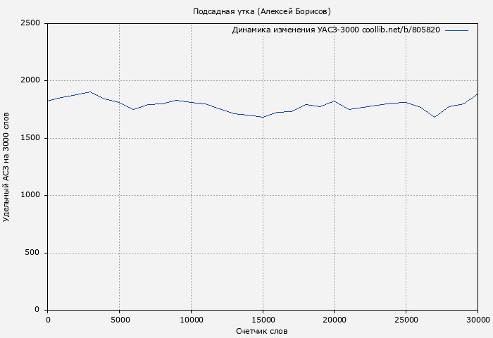 Удельный АСЗ-3000 книги № 805820: Подсадная утка (Алексей Борисов)