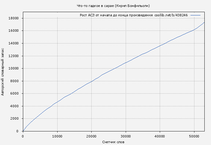 Рост АСЗ книги № 438246: Что-то гадкое в сарае (Кирил Бонфильоли)