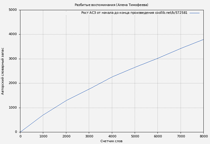 Рост АСЗ книги № 572581: Разбитые воспоминания (Алена Тимофеева)