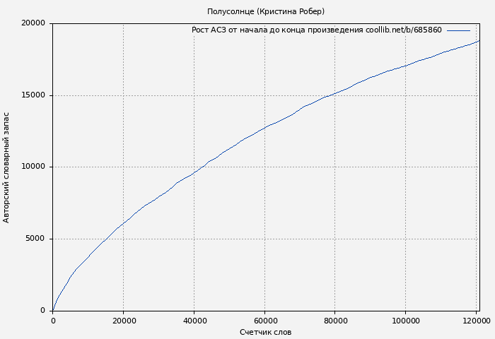 Рост АСЗ книги № 685860: Полусолнце (Кристина Робер)