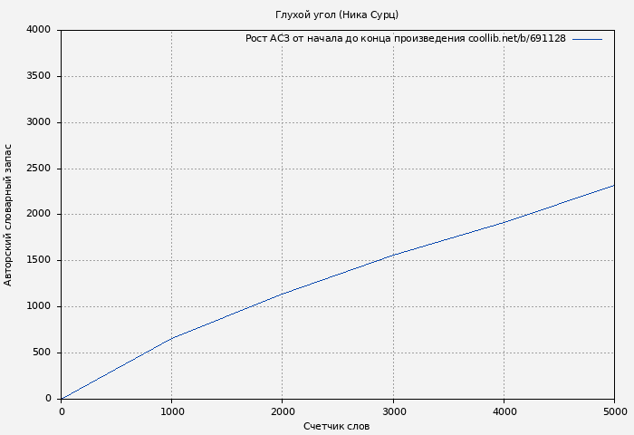 Рост АСЗ книги № 691128: Глухой угол (Ника Сурц)