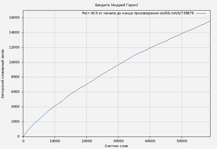 Рост АСЗ книги № 739879: Бандито (Андрей Горин)