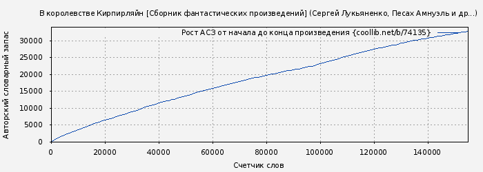 Рост АСЗ книги № 74135: В королевстве Кирпирляйн [Сборник фантастических произведений] (Сергей Лукьяненко)