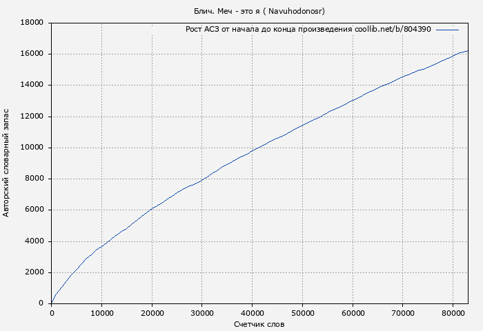 Рост АСЗ книги № 804390: Блич. Меч - это я ( Navuhodonosr)