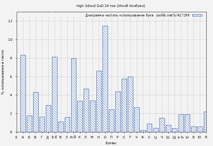 Диаграма использования букв книги № 417299: High School DxD 24 том (Итиэй Исибуми)