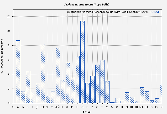 Диаграма использования букв книги № 422895: Любовь против мести (Лора Райт)