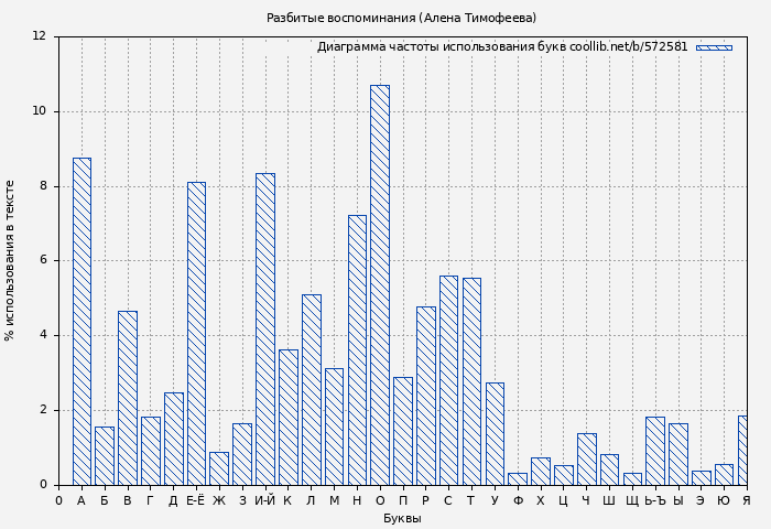 Диаграма использования букв книги № 572581: Разбитые воспоминания (Алена Тимофеева)