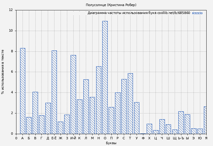 Диаграма использования букв книги № 685860: Полусолнце (Кристина Робер)