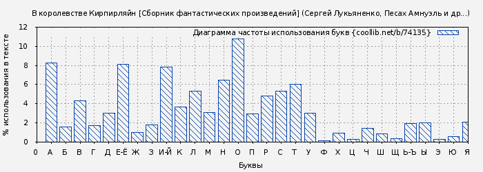 Диаграма использования букв книги № 74135: В королевстве Кирпирляйн [Сборник фантастических произведений] (Сергей Лукьяненко)