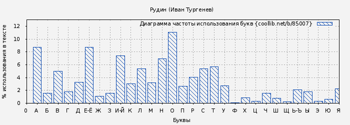 Диаграма использования букв книги № 85007: Рудин (Иван Тургенев)