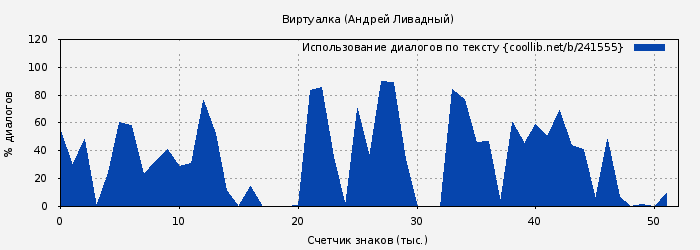 Использование диалогов по тексту книги № 241555: Виртуалка (Андрей Ливадный)