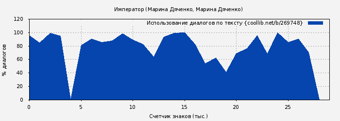 Использование диалогов по тексту книги № 269748: Император (Марина Дяченко)