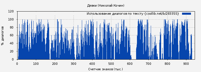 Использование диалогов по тексту книги № 283355: Девки (Николай Кочин)