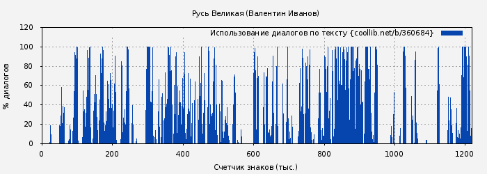 Использование диалогов по тексту книги № 360684: Русь Великая (Валентин Иванов)