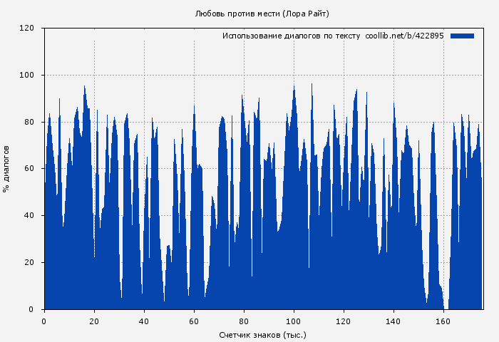 Использование диалогов по тексту книги № 422895: Любовь против мести (Лора Райт)