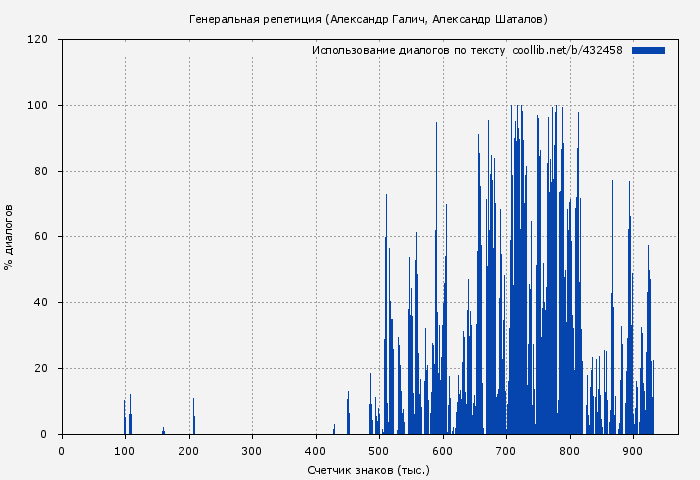 Использование диалогов по тексту книги № 432458: Генеральная репетиция (Александр Галич)