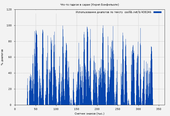 Использование диалогов по тексту книги № 438246: Что-то гадкое в сарае (Кирил Бонфильоли)