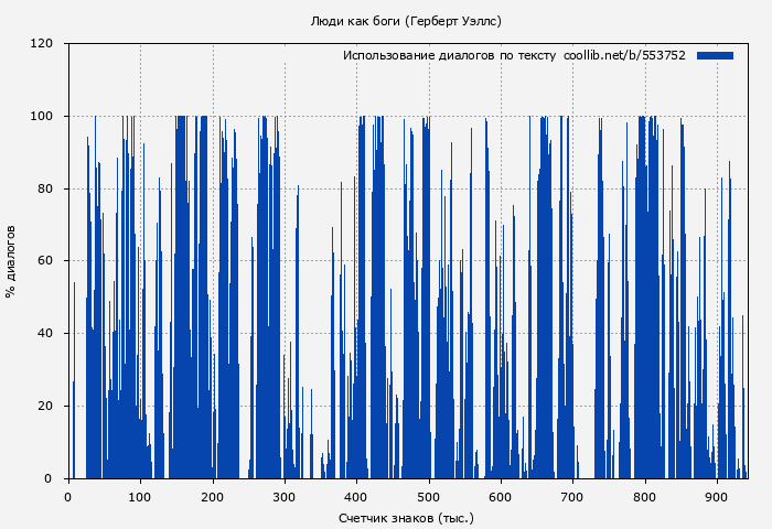 Использование диалогов по тексту книги № 553752: Люди как боги (Герберт Уэллс)
