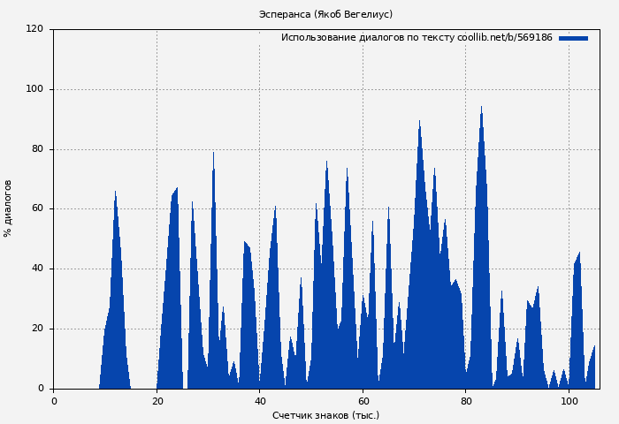 Использование диалогов по тексту книги № 569186: Эсперанса (Якоб Вегелиус)