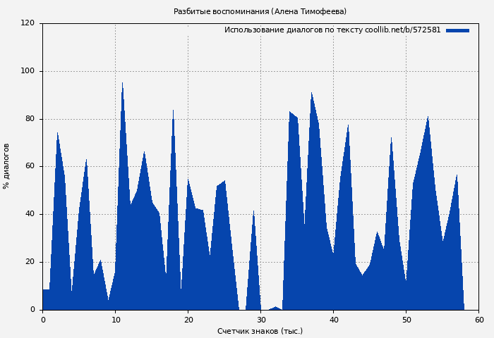 Использование диалогов по тексту книги № 572581: Разбитые воспоминания (Алена Тимофеева)