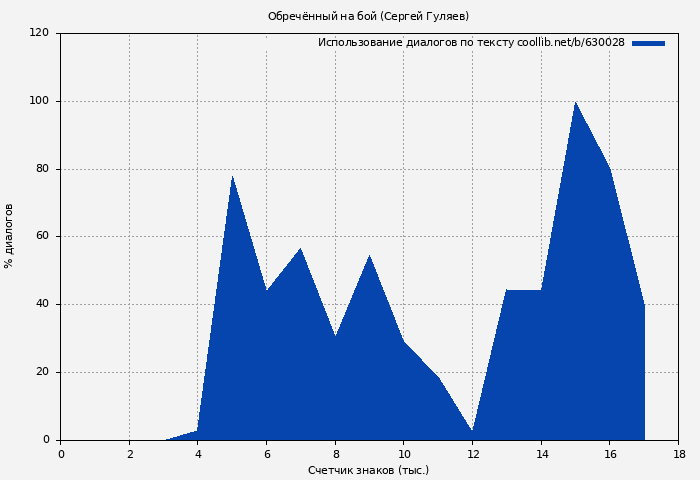 Использование диалогов по тексту книги № 630028: Обречённый на бой (Сергей Гуляев)
