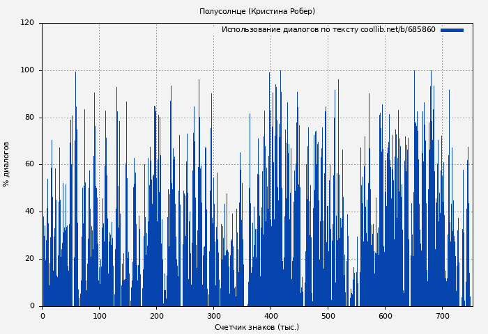 Использование диалогов по тексту книги № 685860: Полусолнце (Кристина Робер)