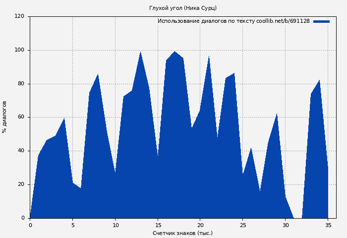 Использование диалогов по тексту книги № 691128: Глухой угол (Ника Сурц)