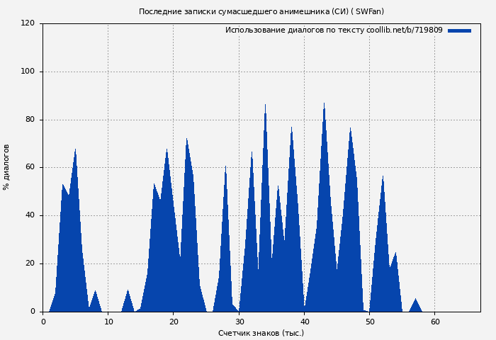 Использование диалогов по тексту книги № 719809: Последние записки сумасшедшего анимешника (СИ) ( SWFan)