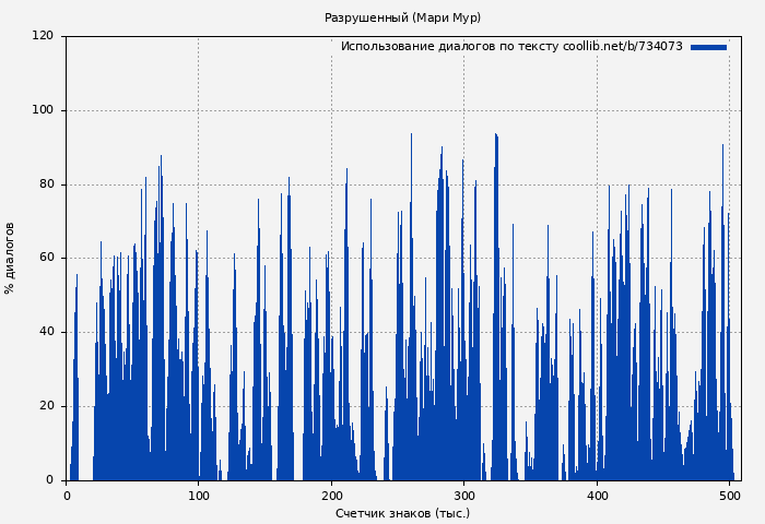 Использование диалогов по тексту книги № 734073: Разрушенный (Мари Мур)