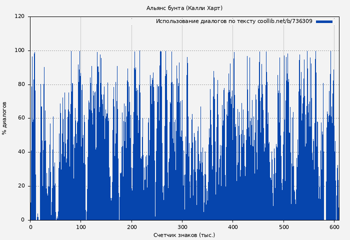 Использование диалогов по тексту книги № 736309: Альянс бунта (Калли Харт)