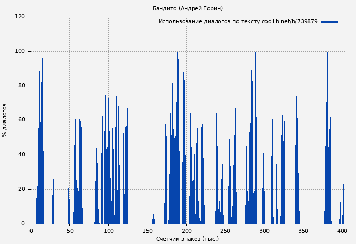 Использование диалогов по тексту книги № 739879: Бандито (Андрей Горин)