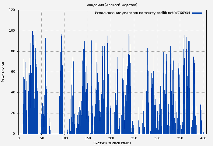 Использование диалогов по тексту книги № 766934: Академия (Алексей Федотов)