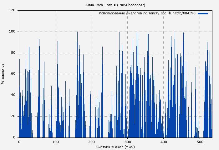 Использование диалогов по тексту книги № 804390: Блич. Меч - это я ( Navuhodonosr)