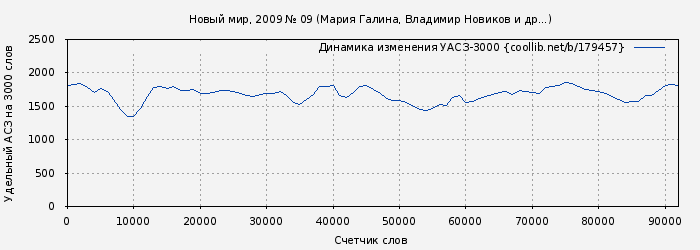 Удельный АСЗ-3000 книги № 179457: Новый мир, 2009 № 09 (Мария Галина)