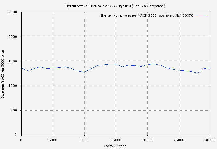 Удельный АСЗ-3000 книги № 430370: Путешествие Нильса с дикими гусями (Сельма Лагерлеф)