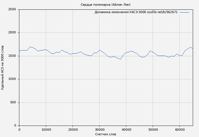Удельный АСЗ-3000 книги № 562671: Сердце полемарха (Айлин Лин)