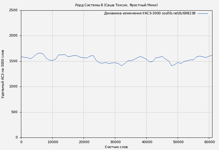 Удельный АСЗ-3000 книги № 698238: Лорд Системы 8 (Саша Токсик)