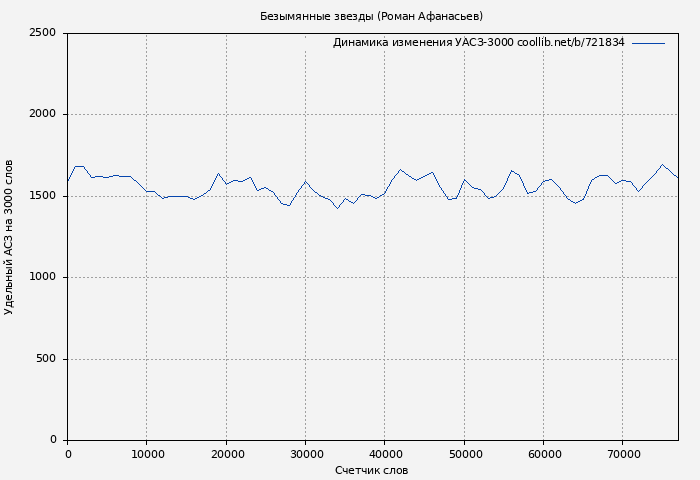 Удельный АСЗ-3000 книги № 721834: Безымянные звезды (Роман Афанасьев)