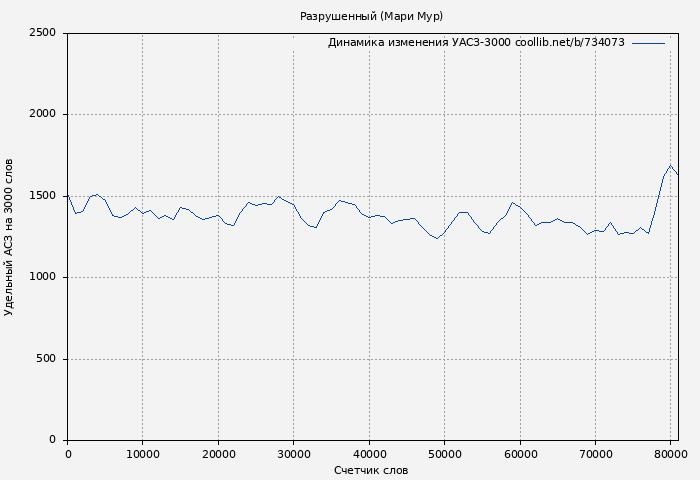 Удельный АСЗ-3000 книги № 734073: Разрушенный (Мари Мур)