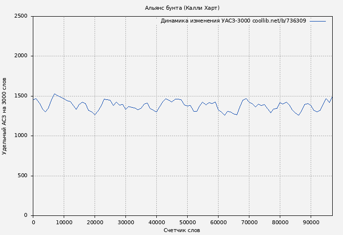 Удельный АСЗ-3000 книги № 736309: Альянс бунта (Калли Харт)