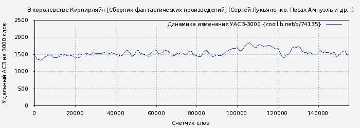 Удельный АСЗ-3000 книги № 74135: В королевстве Кирпирляйн [Сборник фантастических произведений] (Сергей Лукьяненко)